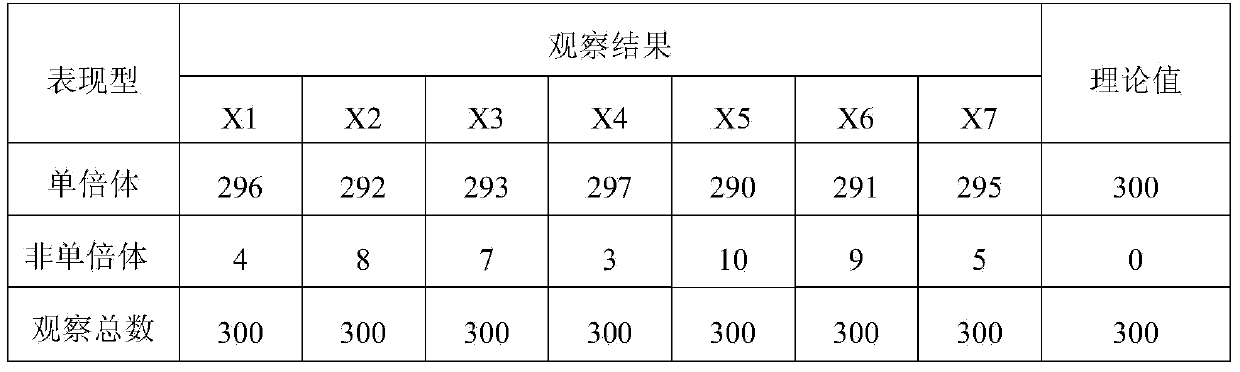 Corn haploid inducing method