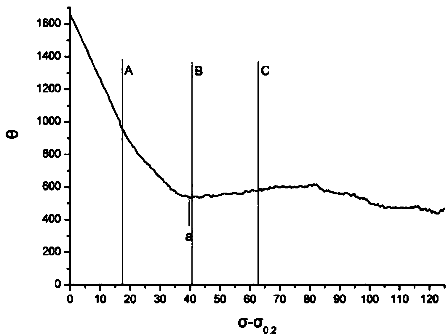 Method for improving plasticity of magnesium alloy sheets