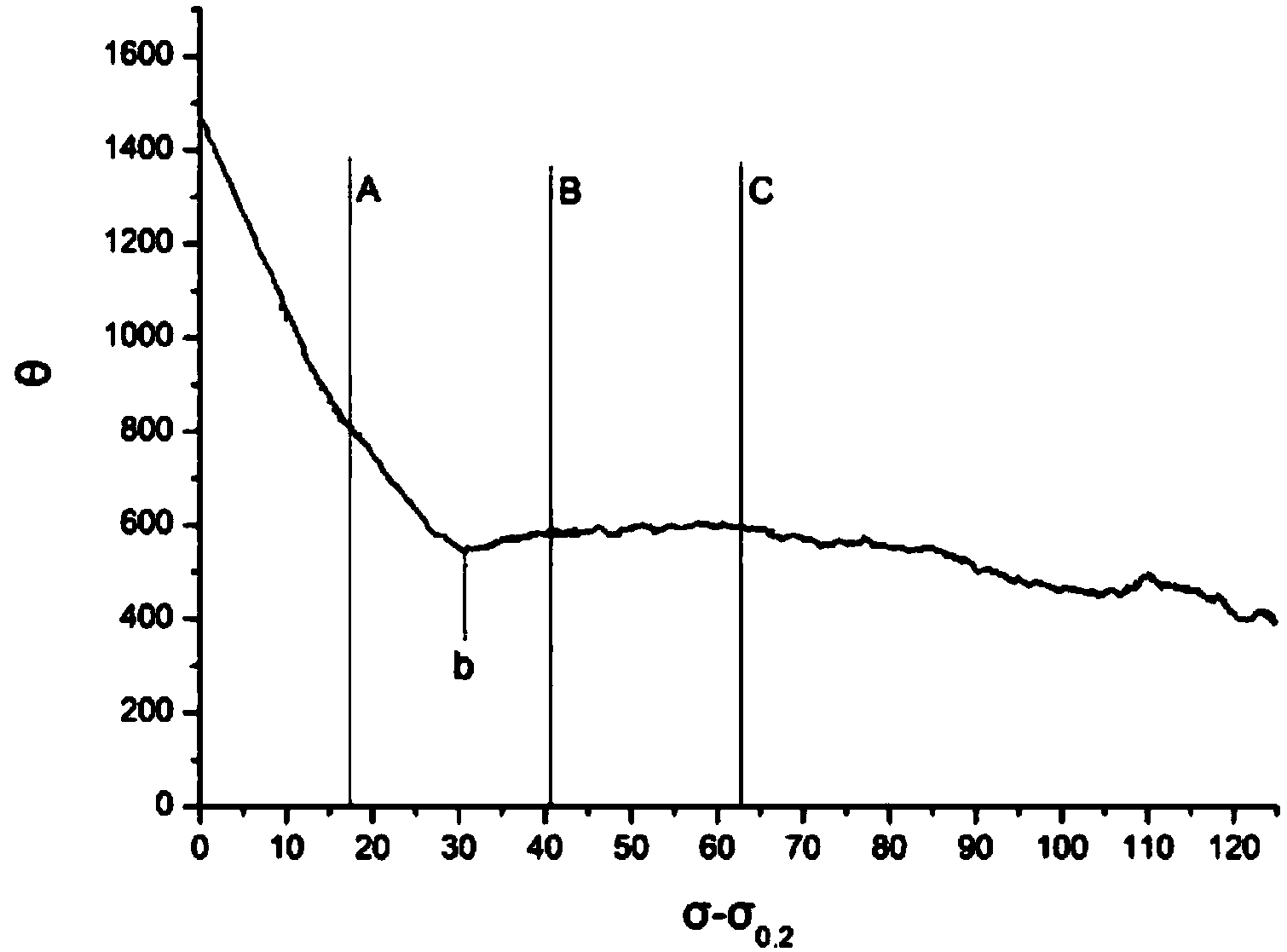 Method for improving plasticity of magnesium alloy sheets