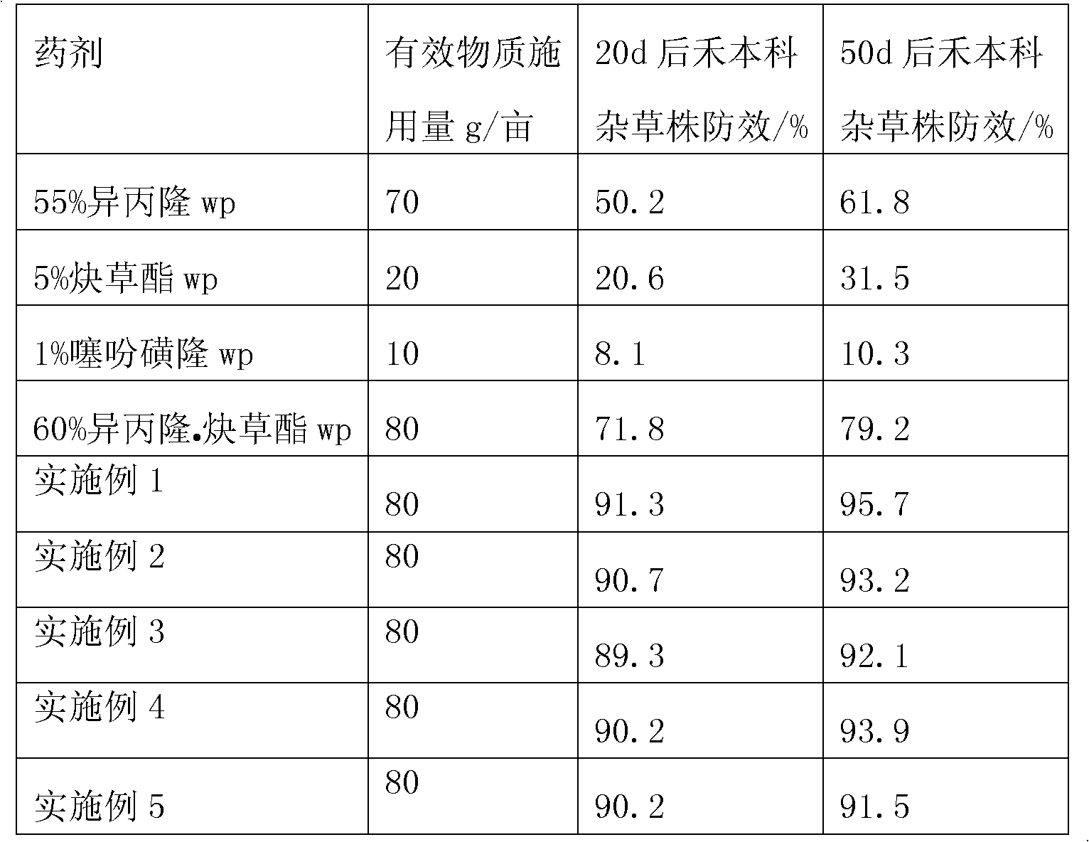 Compound weeding composition