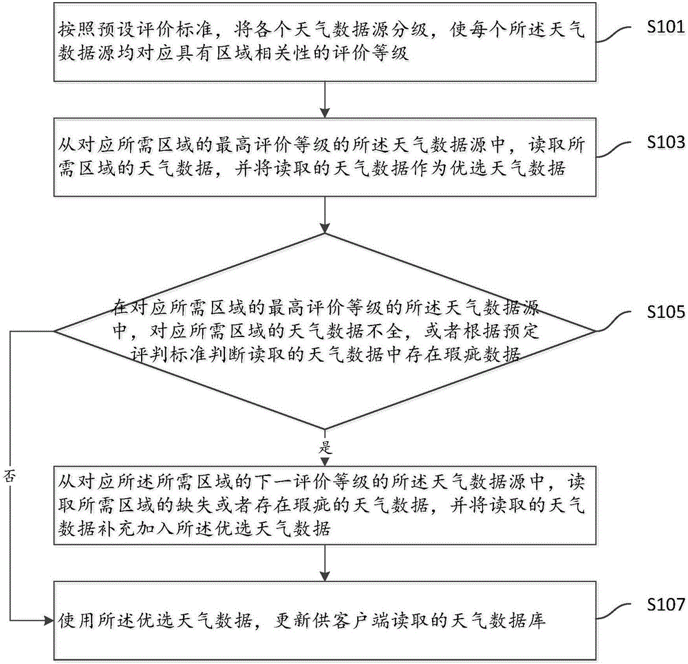 Method and device for weather resource data processing by server and client