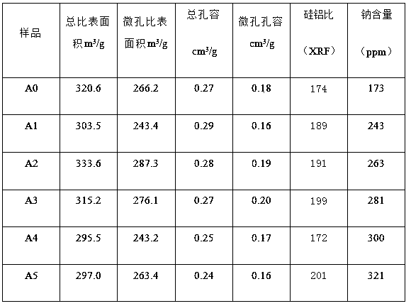 Green preparation method of high silica-alumina ratio hydrogenous molecular sieve