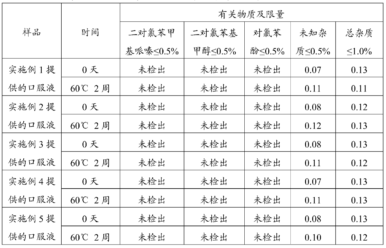 Composition and preparation method thereof as well as oral liquid and preparation method of oral liquid