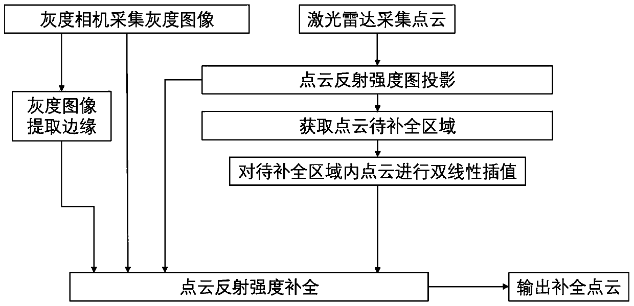 Laser radar point cloud reflection intensity completion method and system