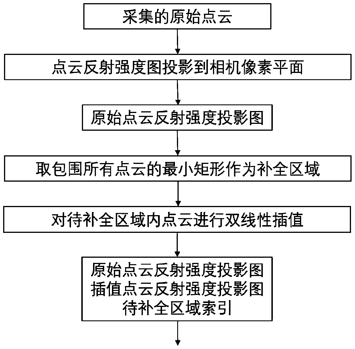 Laser radar point cloud reflection intensity completion method and system