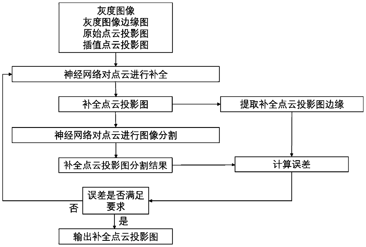 Laser radar point cloud reflection intensity completion method and system