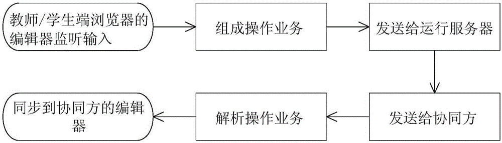 Cloud teaching system