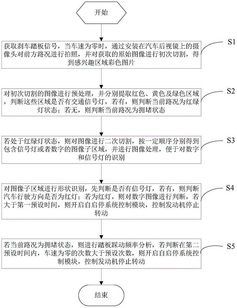 Automatic engine start and stop intelligent trigger method and system based on driving road condition