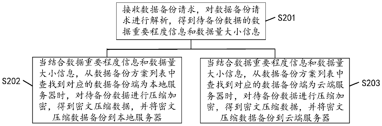 Data backup method, device and equipment and computer readable storage medium