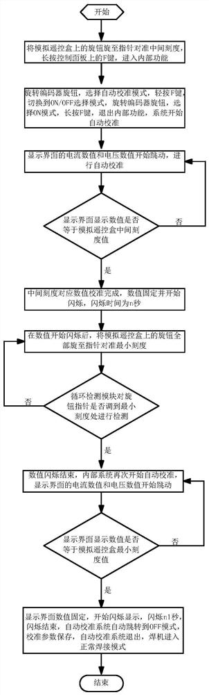 An automatic calibration system for an analog remote control box and an automatic calibration method for an analog remote control box