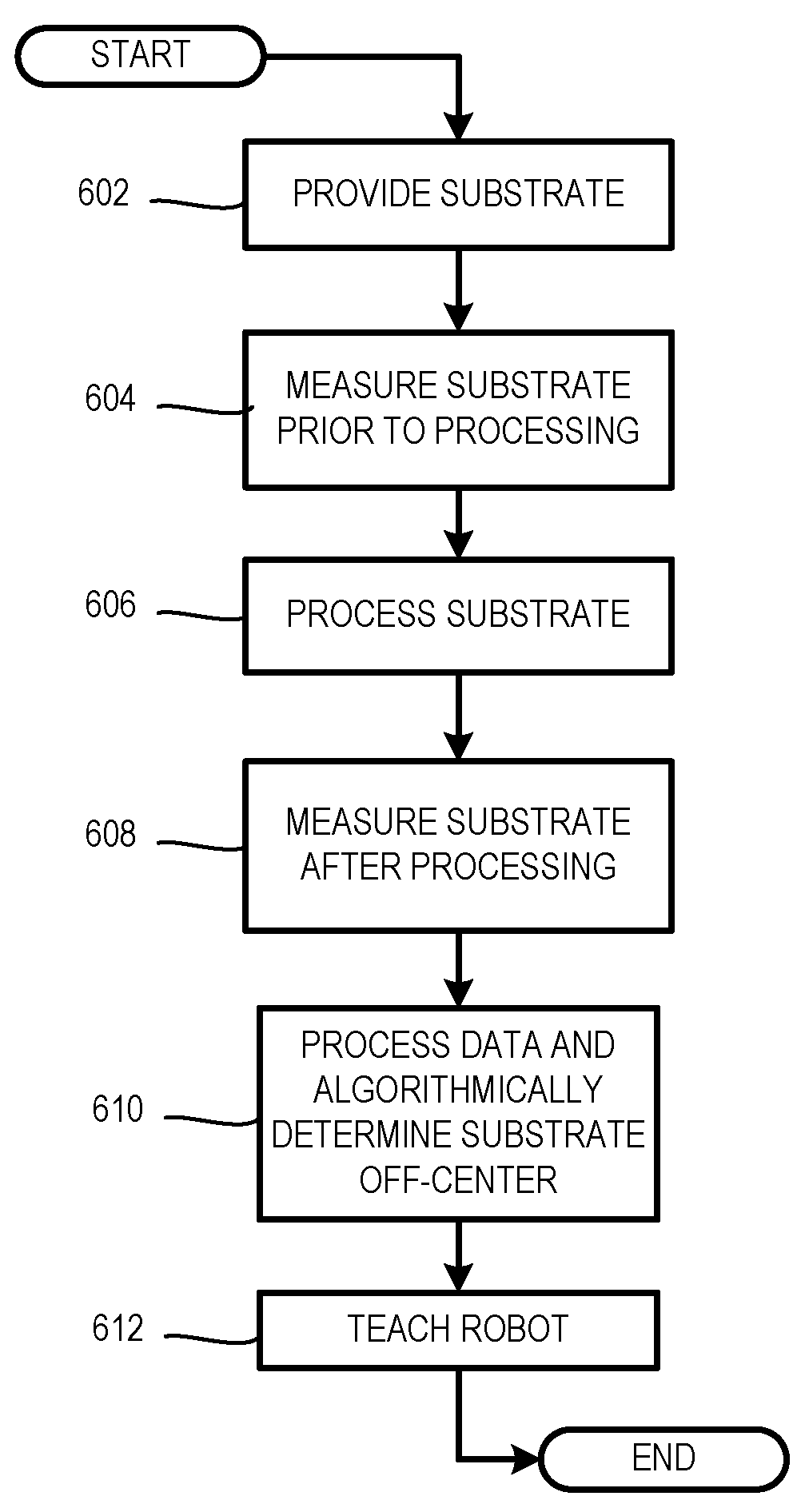 Offset correction methods and arrangement for positioning and inspecting substrates