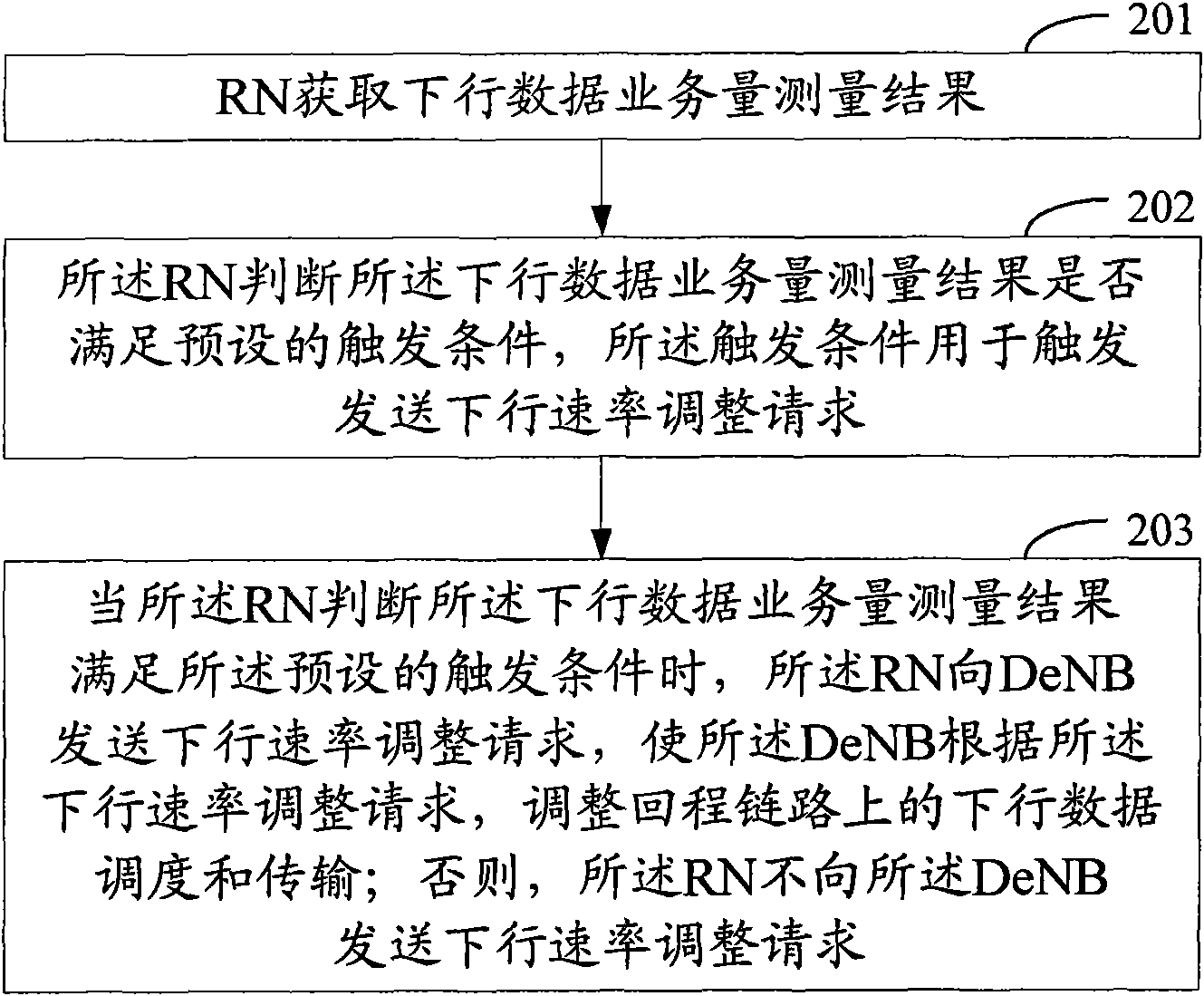 Method, system and equipment for controlling flow of backhaul link