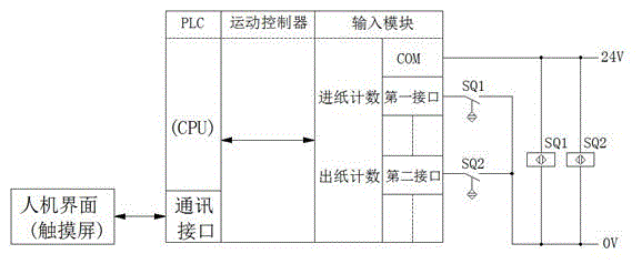 Corrugated cardboard printing machine and its automatic shutdown control system for paper feeding failure