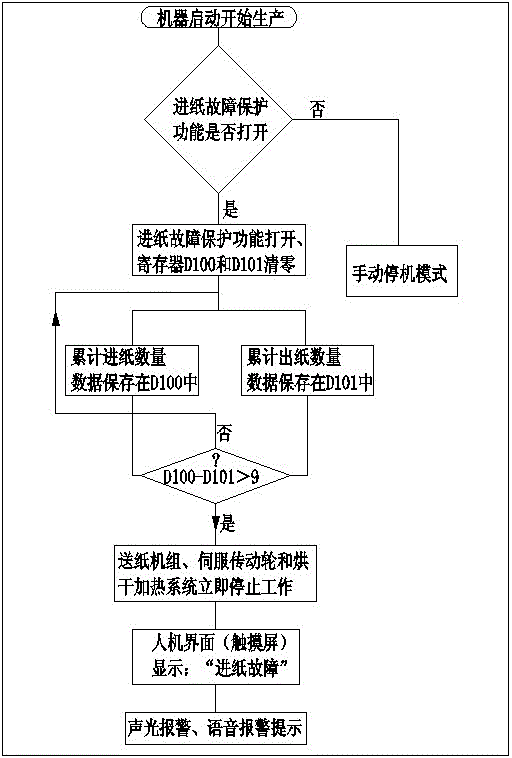 Corrugated cardboard printing machine and its automatic shutdown control system for paper feeding failure