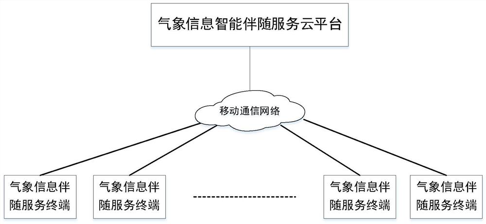 Multi-scene-oriented meteorological information intelligent accompanying service system and method