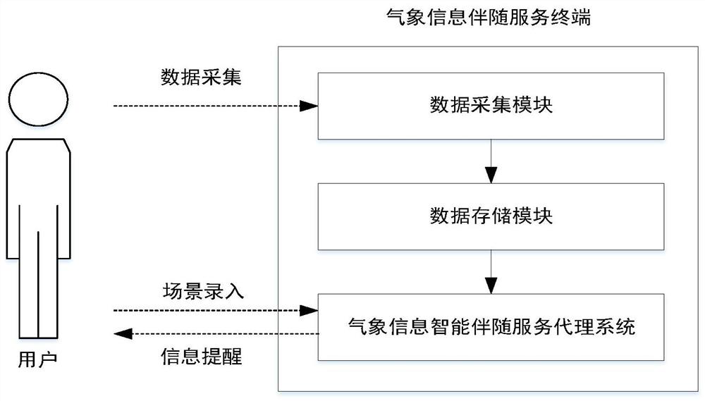 Multi-scene-oriented meteorological information intelligent accompanying service system and method