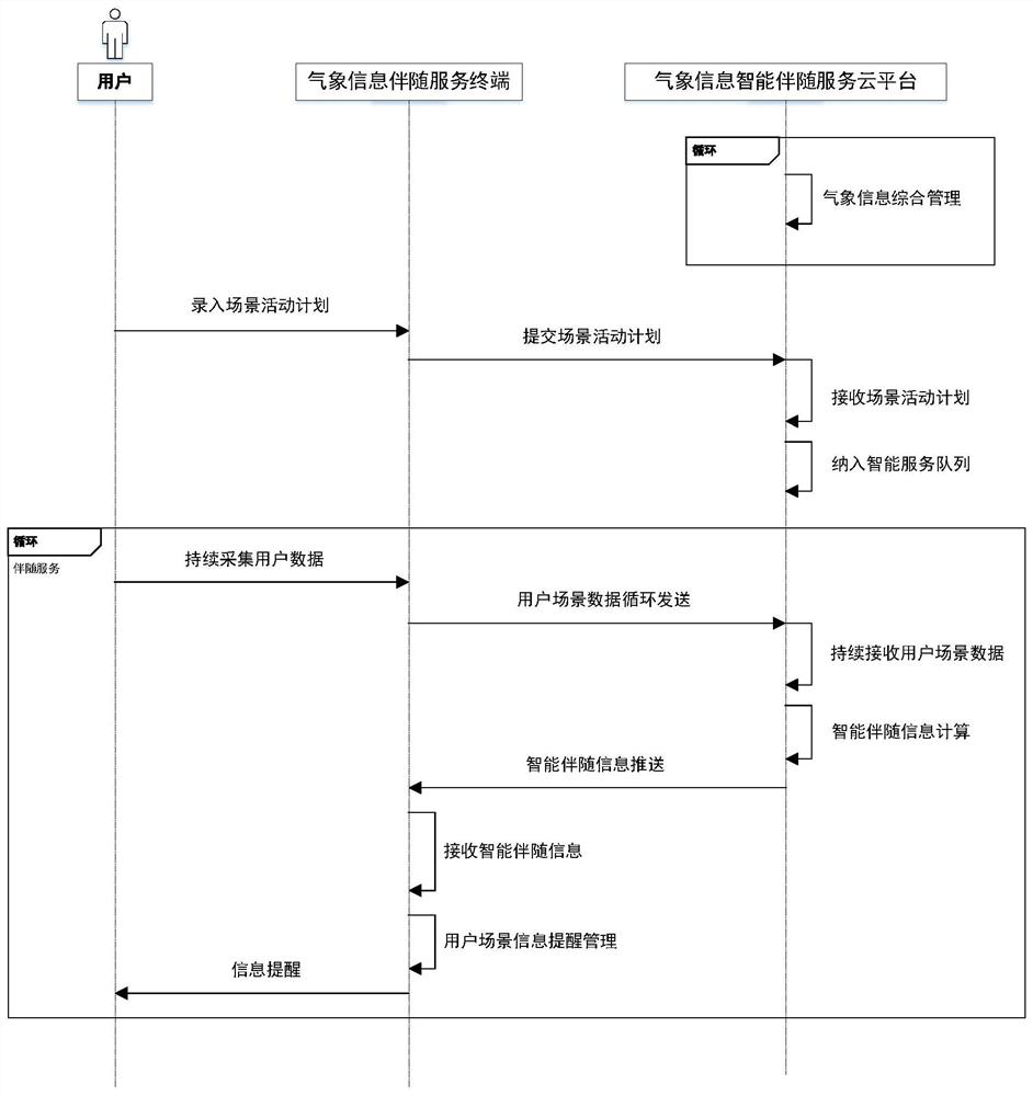 Multi-scene-oriented meteorological information intelligent accompanying service system and method