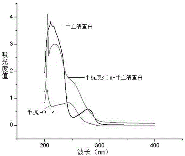 A kind of histamine hapten, artificial antigen, antibody and its preparation method and application