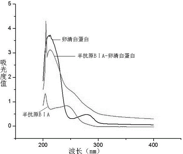 A kind of histamine hapten, artificial antigen, antibody and its preparation method and application