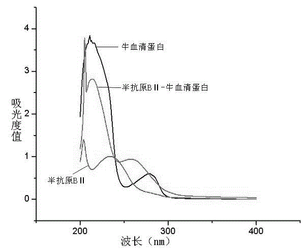 A kind of histamine hapten, artificial antigen, antibody and its preparation method and application