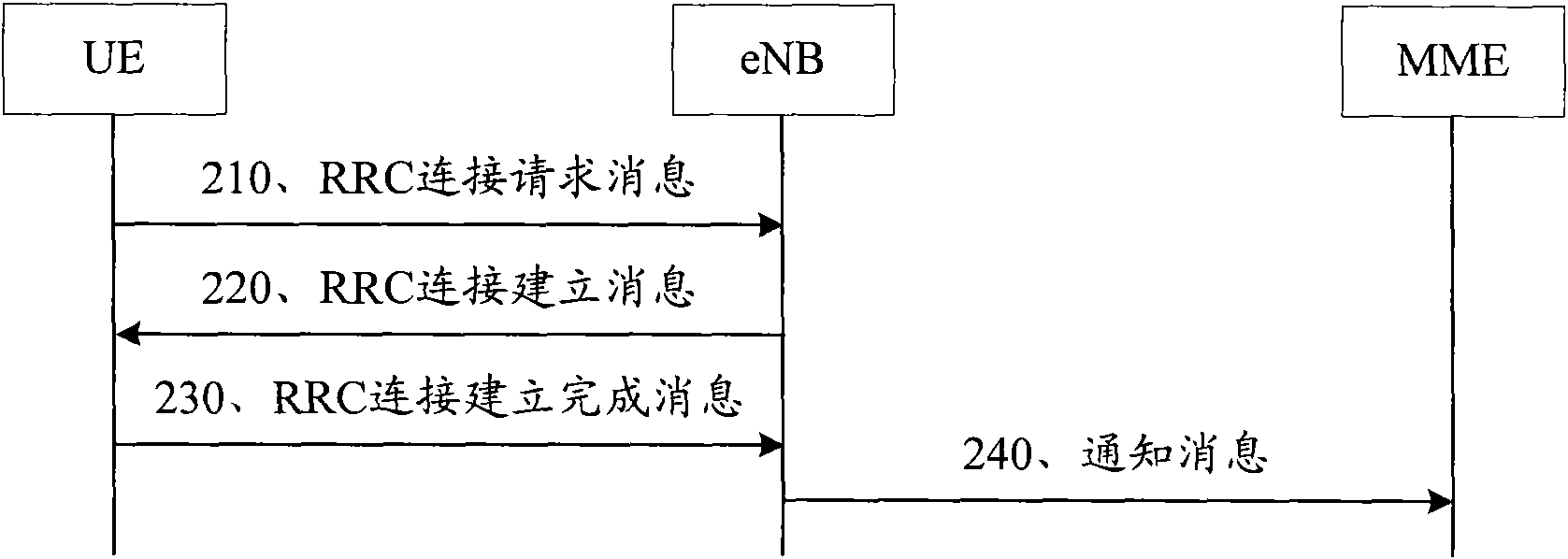 Communication method between base station and user terminal and corresponding devices