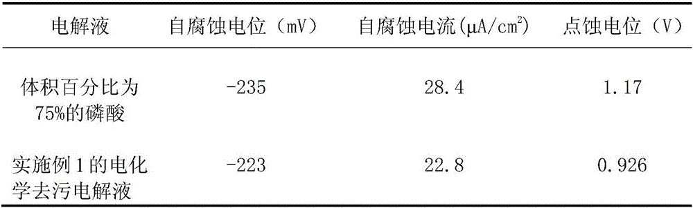 A kind of electrochemical decontamination electrolyte