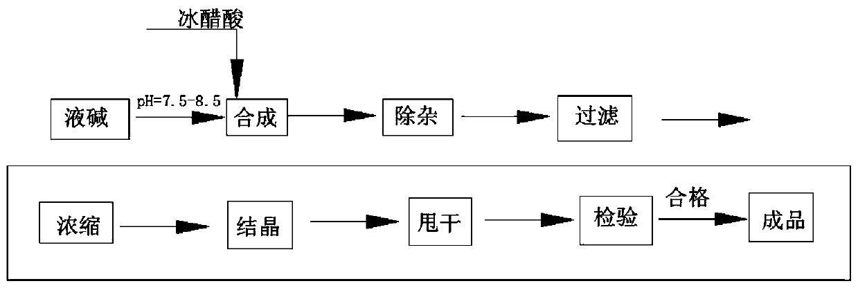 A kind of sodium acetate production process