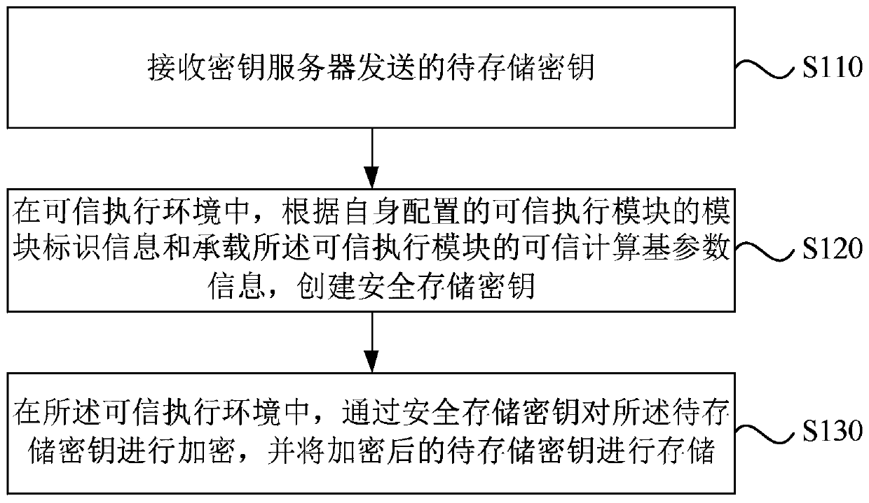 Key storage method, device and server