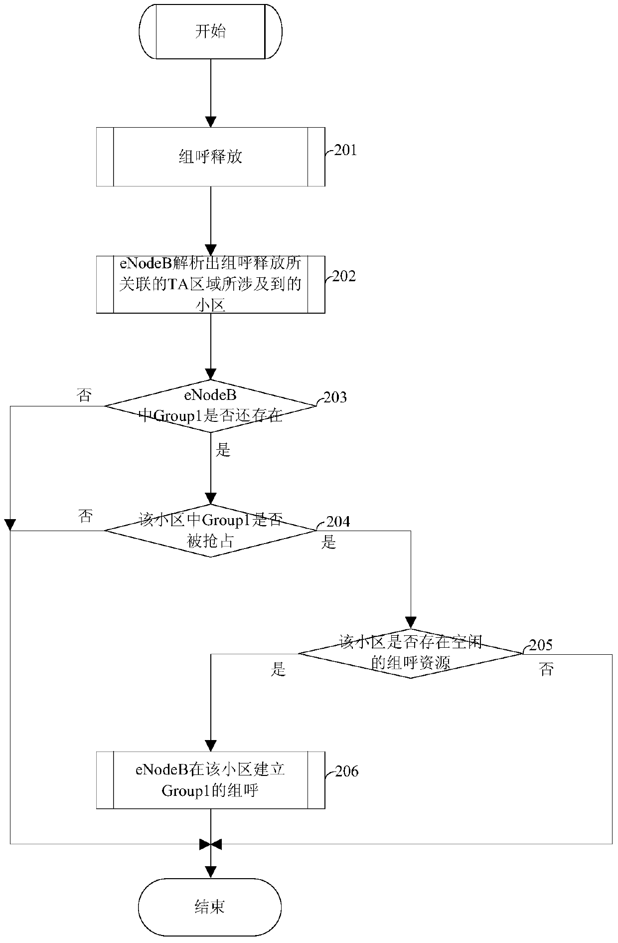 A priority-based group call preemption method and system