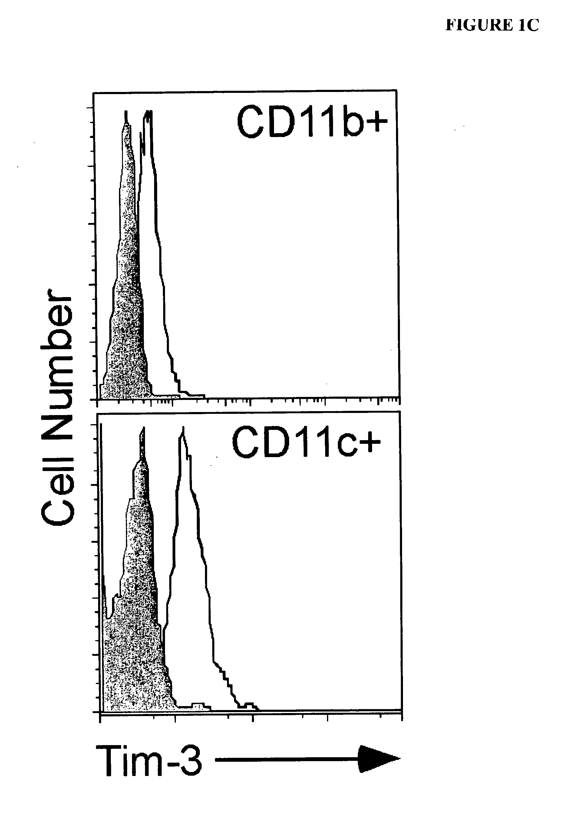 Therapeutic uses of tim-3 modulators