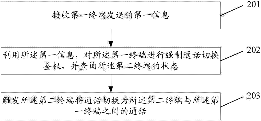 Call switching method, system, terminal and server