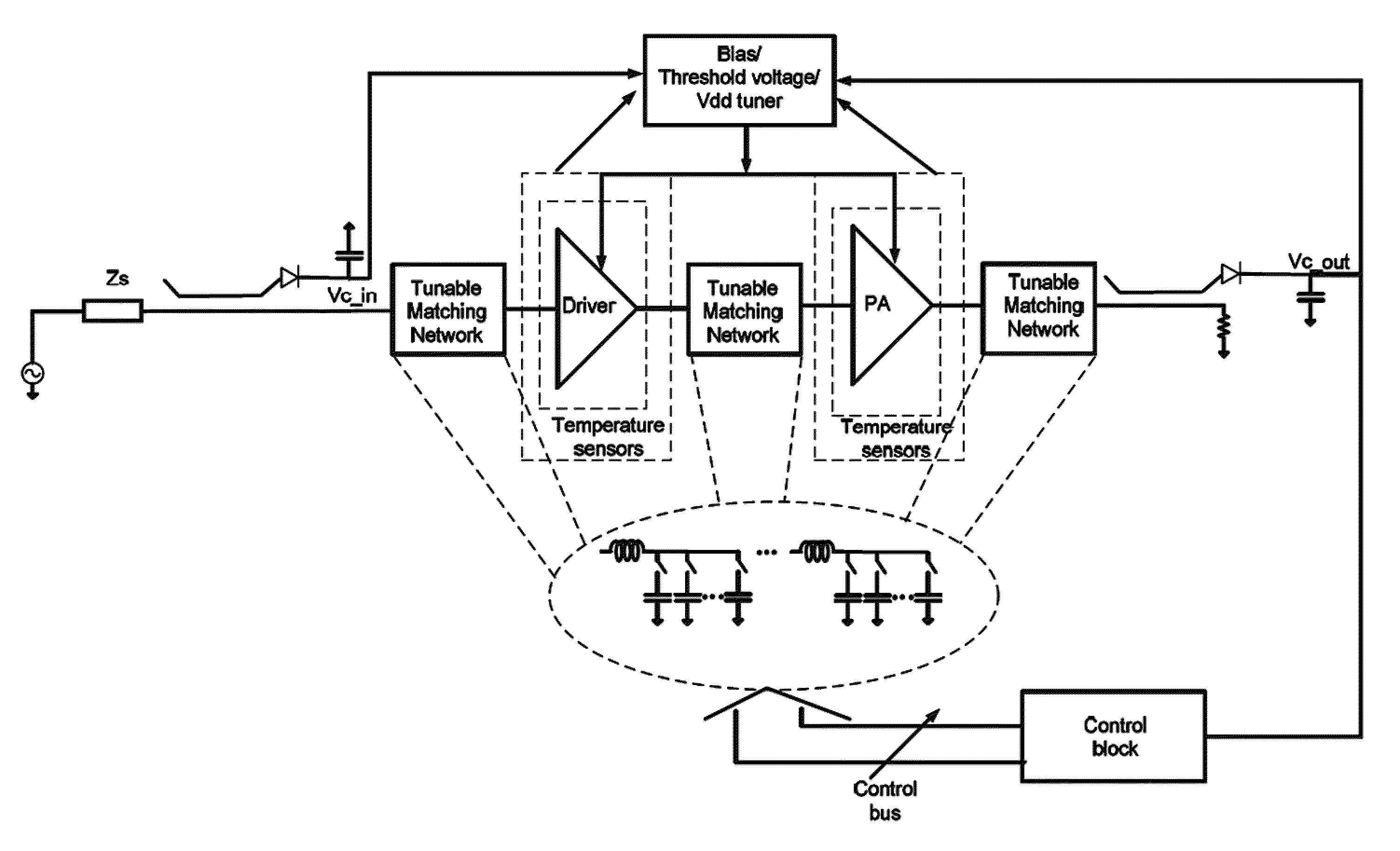 Self-healing power amplifier: methods and apparatus