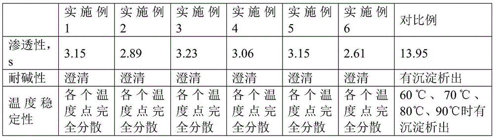 Efficient environment-friendly penetrant for fabric pretreatment and preparation method thereof