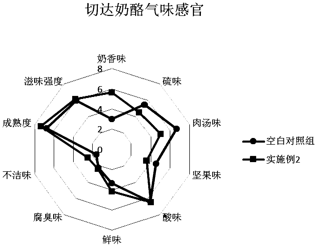 A kind of preparation method of cheddar cheese