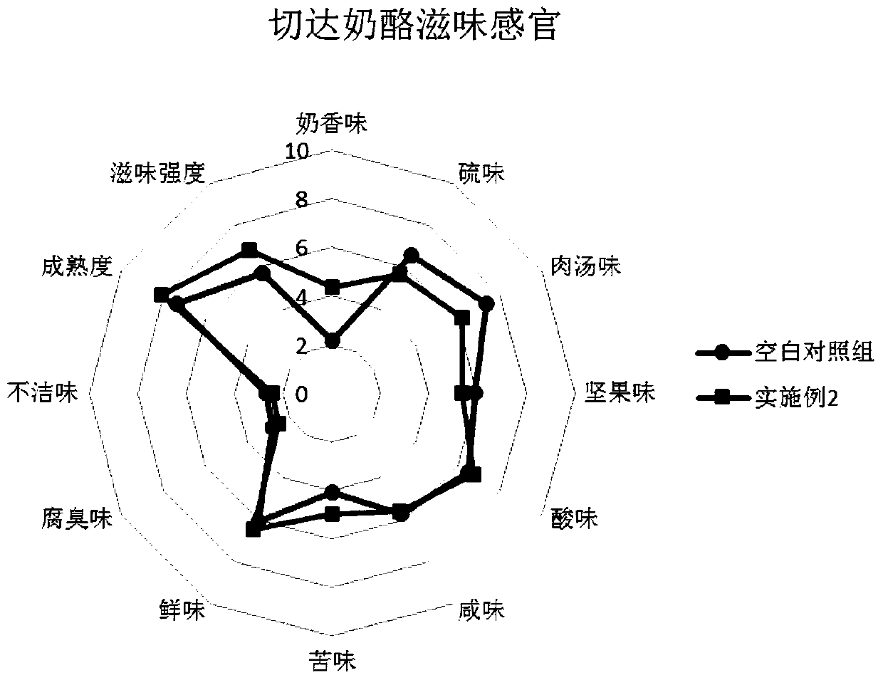 A kind of preparation method of cheddar cheese