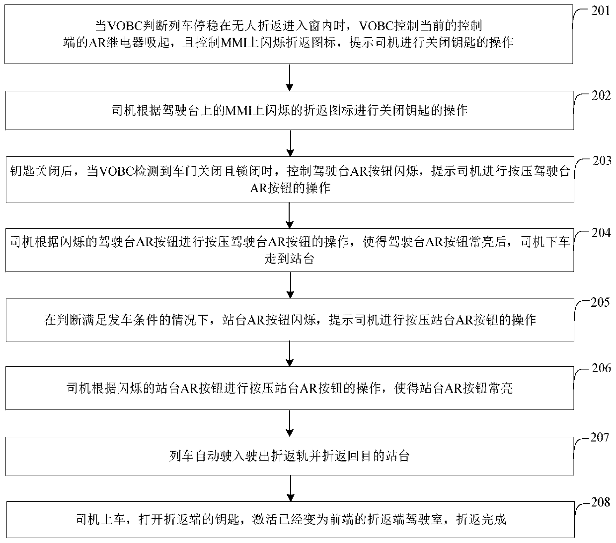 A method for unmanned automatic return of a train