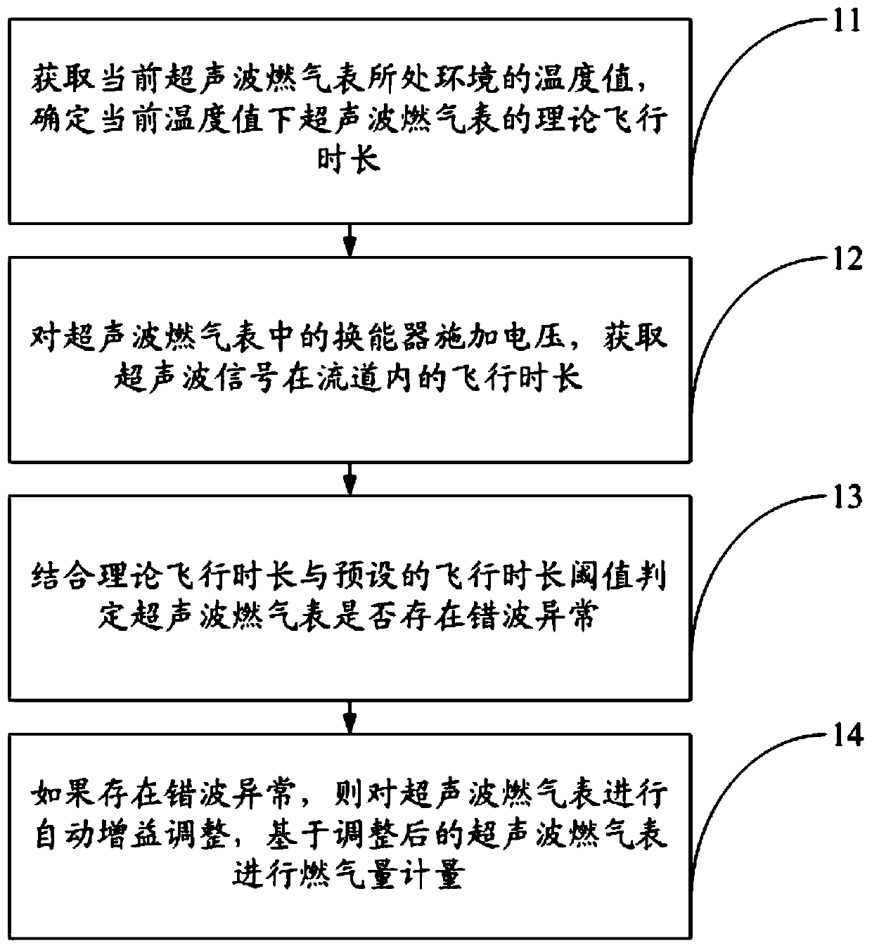 Ultrasonic gas meter measurement data adjustment method