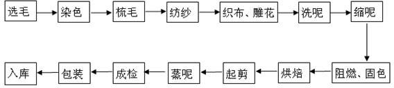 Ecological antiflaming engraved woolen cloth and preparation method thereof