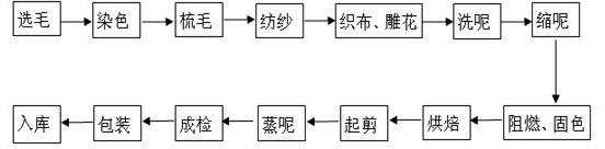 Ecological antiflaming engraved woolen cloth and preparation method thereof