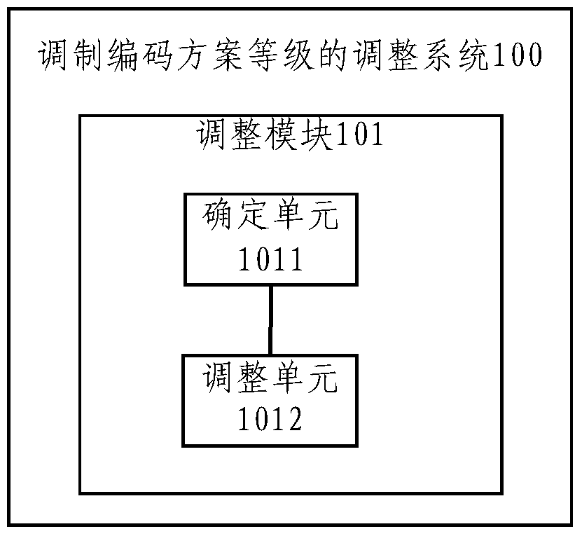 Modulation and coding scheme level adjustment method and system