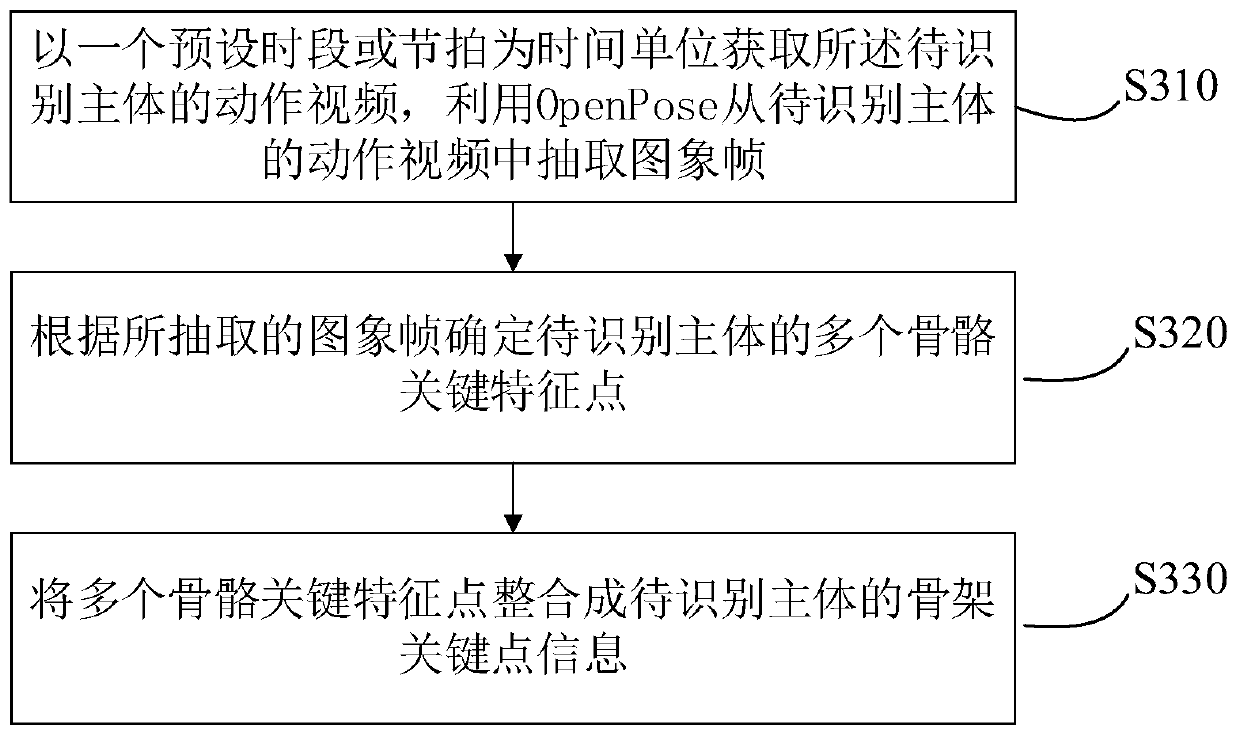 Body posture recognition method and device based on LSTM and storage medium