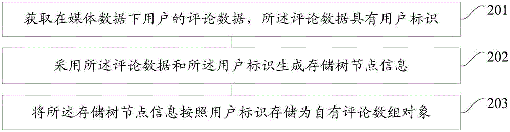 User comment data displaying method and system, server and client