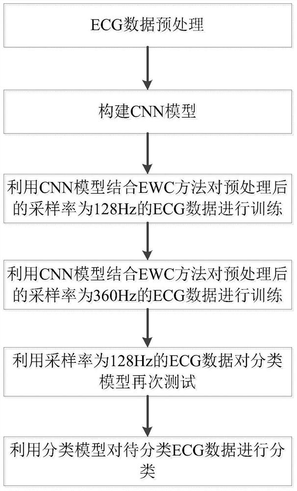 ECG data classification method based on continuous deep learning