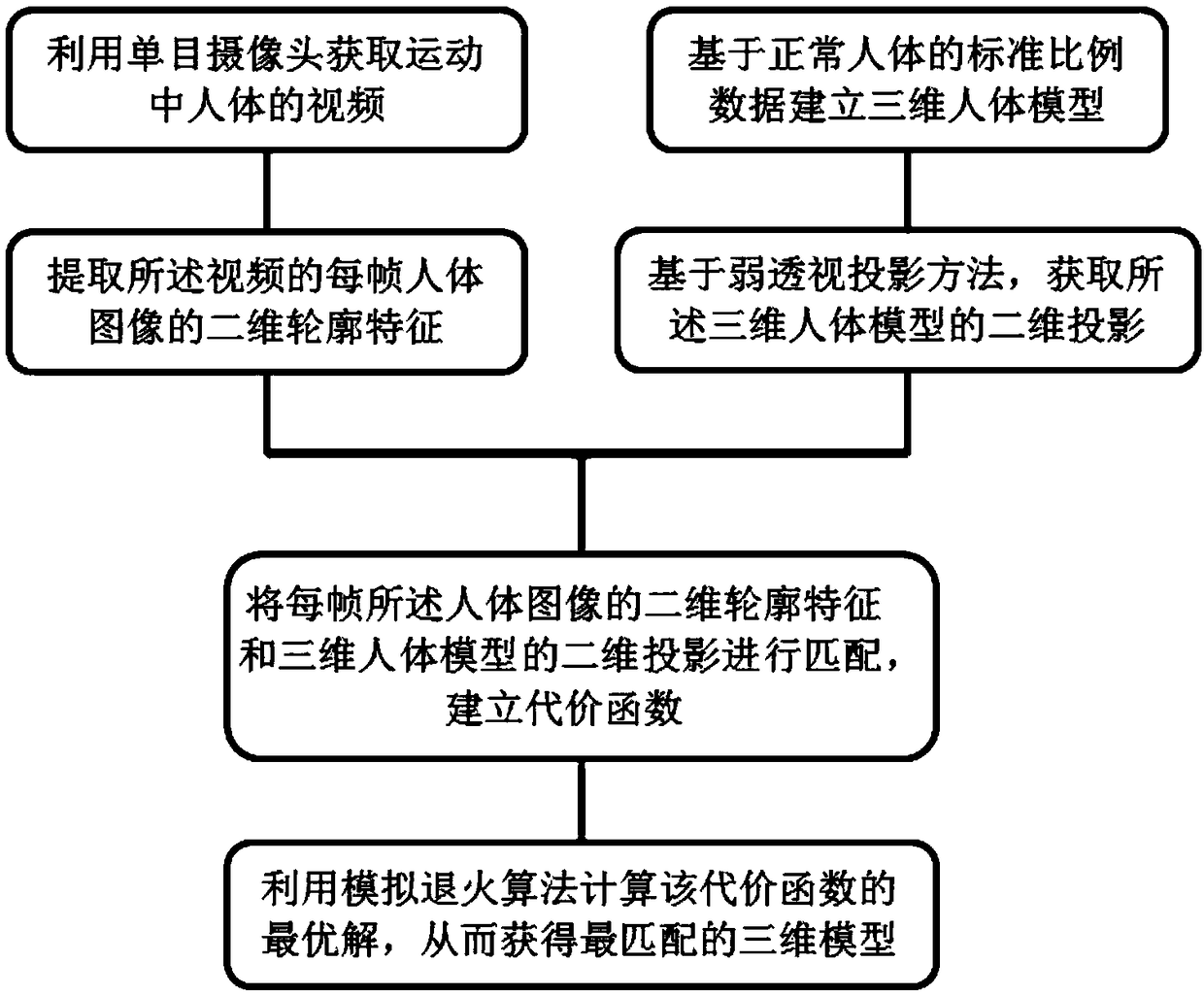 Three-dimensional human body posture estimation method based on monocular camera