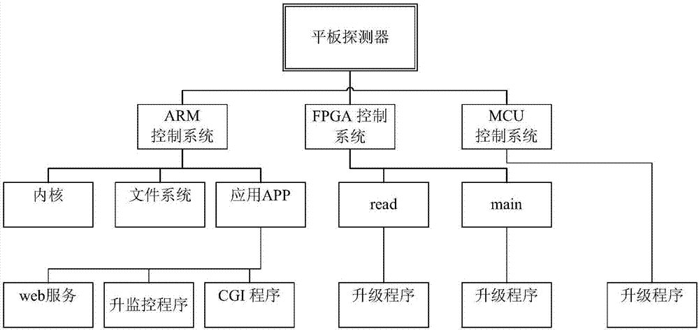 Firmware packaging method and system of flat panel detector, firmware upgrading method and system of flat panel detector, storage medium and flat panel detector