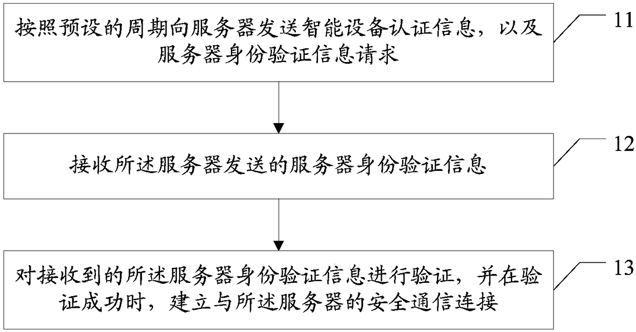 Data safety protection method, intelligent device, server and readable storage medium