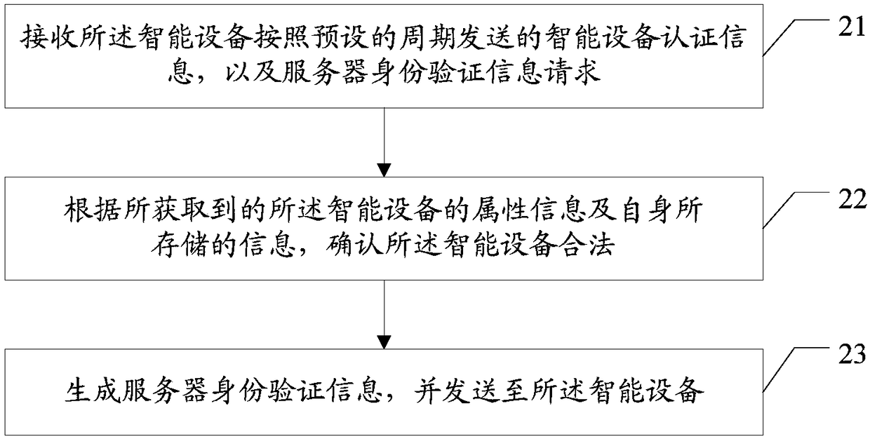 Data safety protection method, intelligent device, server and readable storage medium