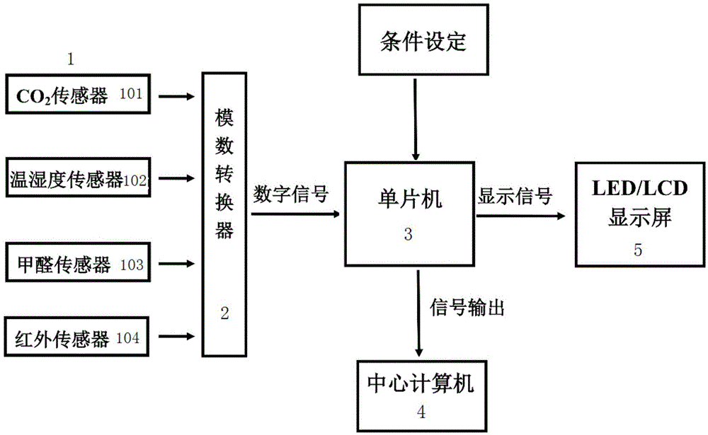 An air conditioner unit/device controller and system capable of controlling indoor air quality