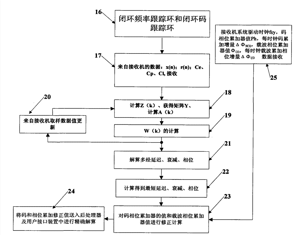 Method and device for weakening the influence of multipath on positioning accuracy of receiver antenna