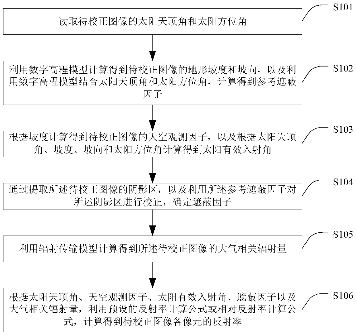 Image terrain radiation correction method and device